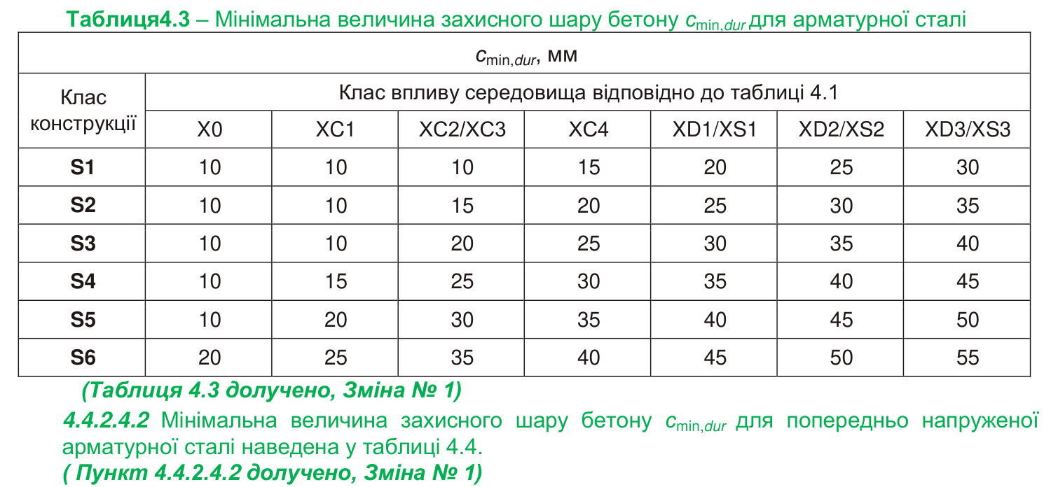 Скан таблиці 4.3 з ДБН В.2.6-98:2009