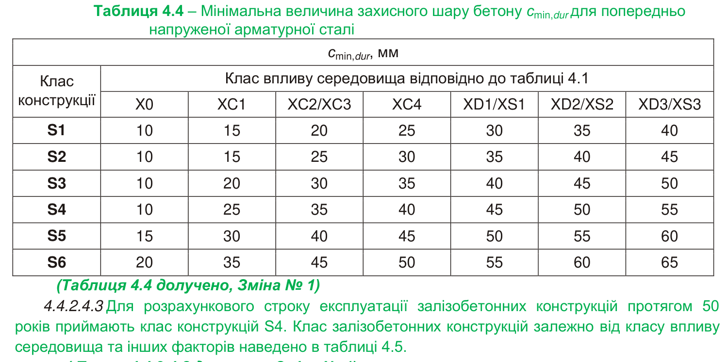 Скан таблиці 4.4 з ДБН В.2.6-98:2009