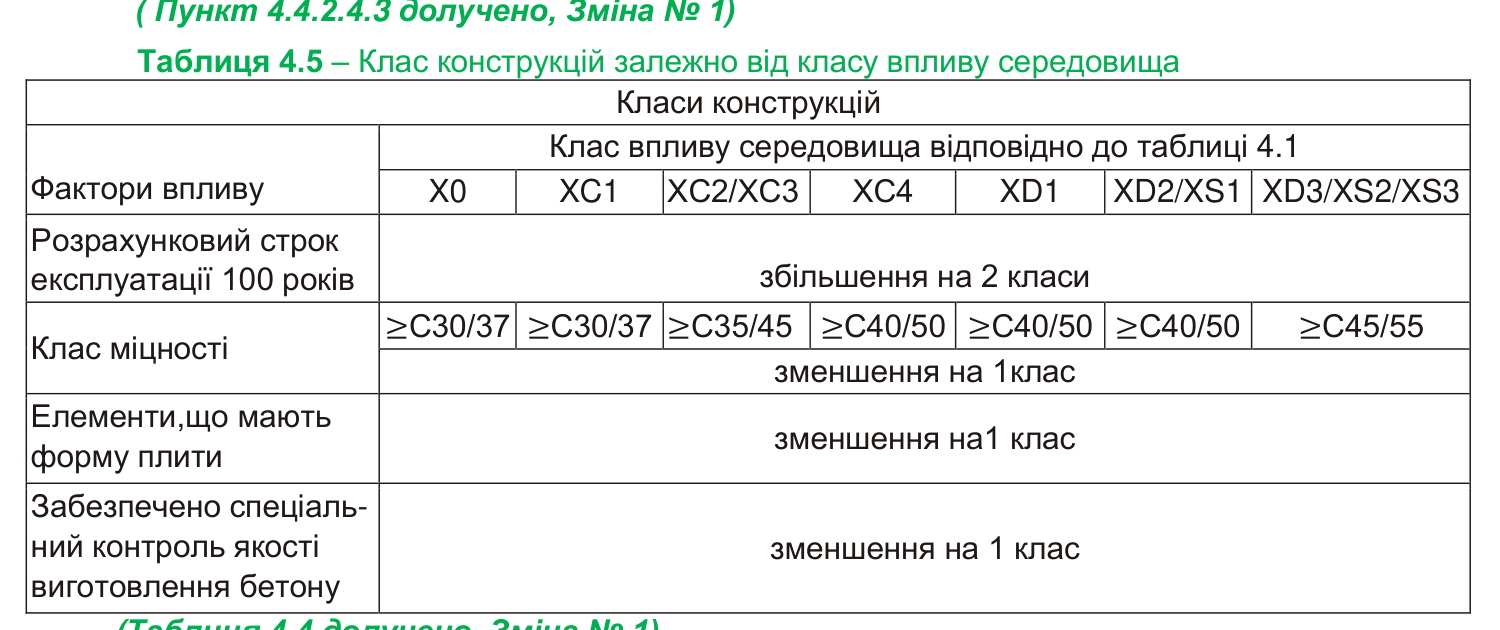 Скан таблиці 4.5 з ДБН В.2.6-98:2009