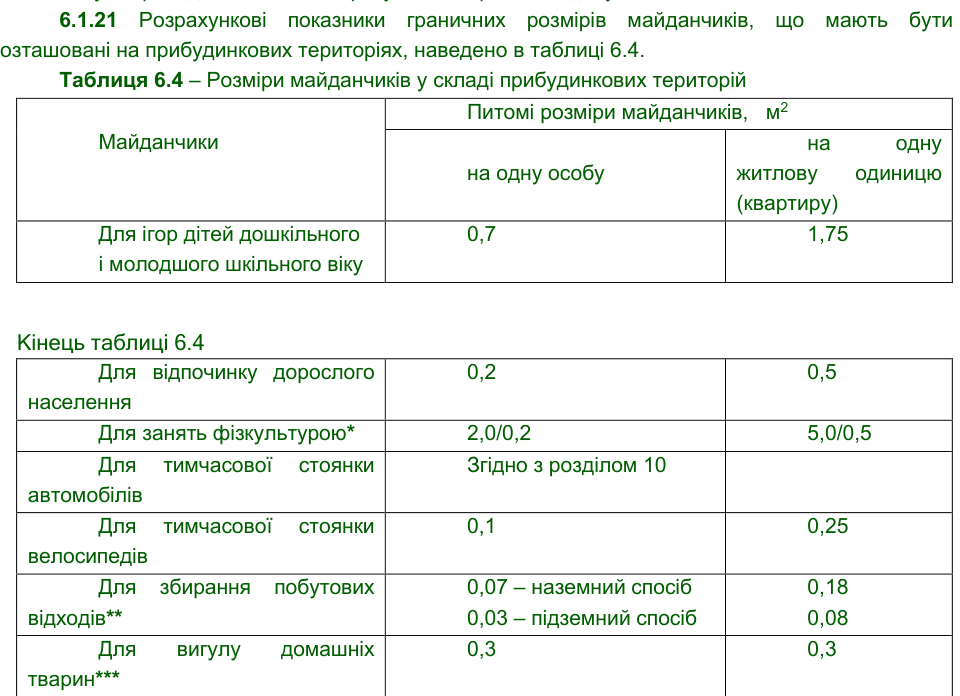 Скан пункту 6.1.21 і таблиці 6.4 ДБН Б.2.2-12:2019