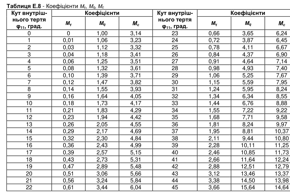 Скан табл. Е.8 з ДБН В.2.1-10-2009