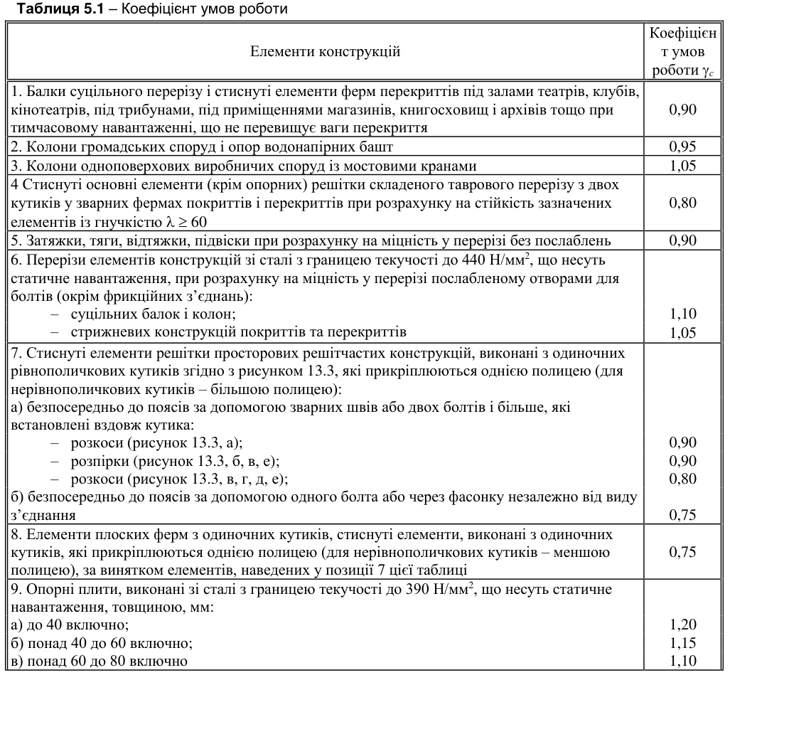 Скан таблиці 5.1 з ДБН В.2.6-198:2014