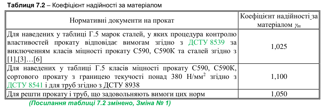 Скан таблиці 7.2 з ДБН В.2.6-198:2014
