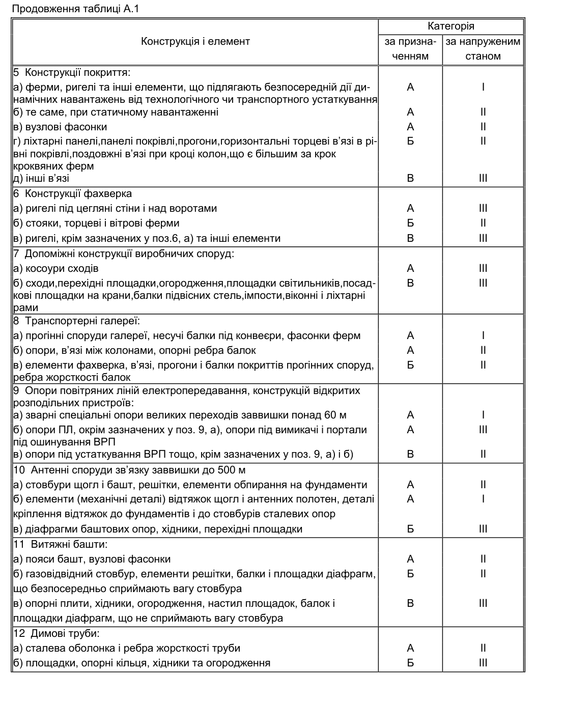 Скан таблиці А.1 з ДБН В.2.6-198:2014, частина 2