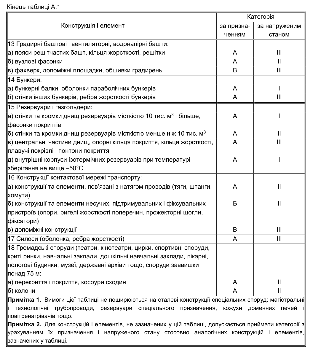 Скан таблиці А.1 з ДБН В.2.6-198:2014, частина 3