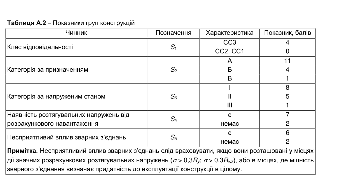 Скан таблиці А.2 з ДБН В.2.6-198:2014