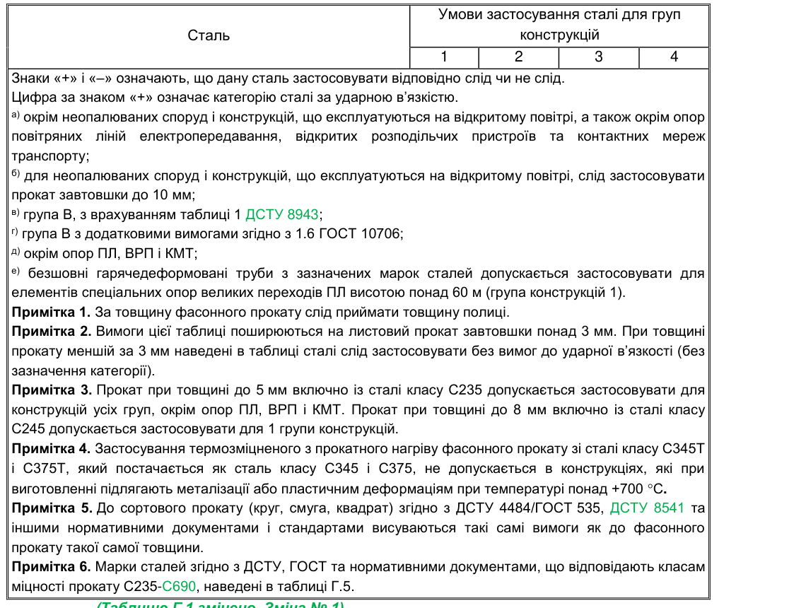 Скан таблиці Г.1 з ДБН В.2.6-198:2014, частина 2 і примітки